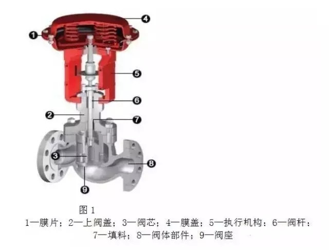 調(diào)節(jié)閥構(gòu)造、類型、用途、優(yōu)劣以及作用