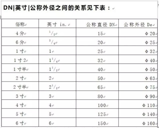 管徑DN與De的區(qū)別有哪些？
